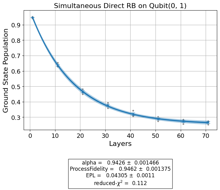 ../_images/qiskit_experiments.library.randomized_benchmarking.LayerFidelityUnitary_1_0.png