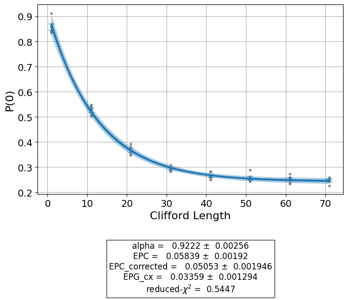 ../../_images/randomized_benchmarking_3_1.png