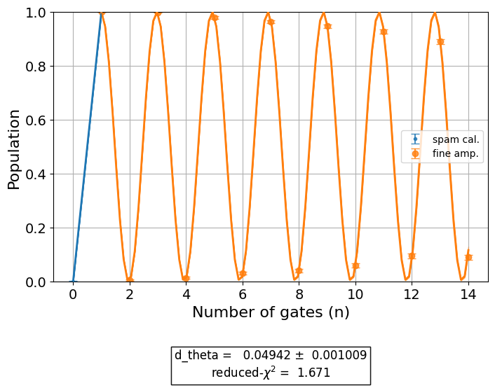 ../_images/qiskit_experiments.library.characterization.FineAmplitude_1_0.png
