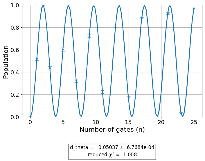 ../_images/qiskit_experiments.library.characterization.FineSXAmplitude_1_0.png