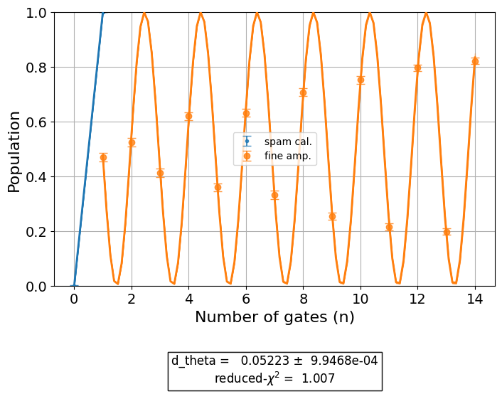 ../_images/qiskit_experiments.library.characterization.FineXAmplitude_1_0.png