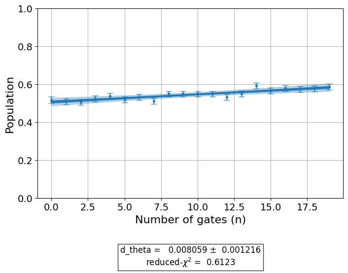 ../_images/qiskit_experiments.library.characterization.FineXDrag_1_0.png