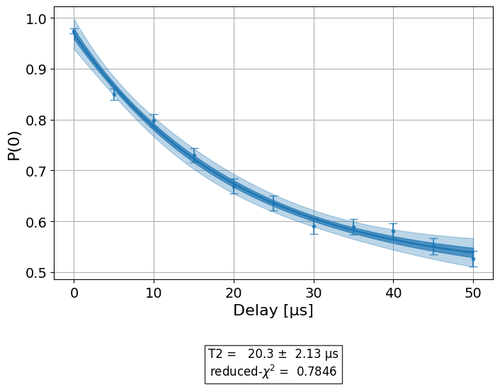 ../_images/qiskit_experiments.library.characterization.T2Hahn_1_0.png