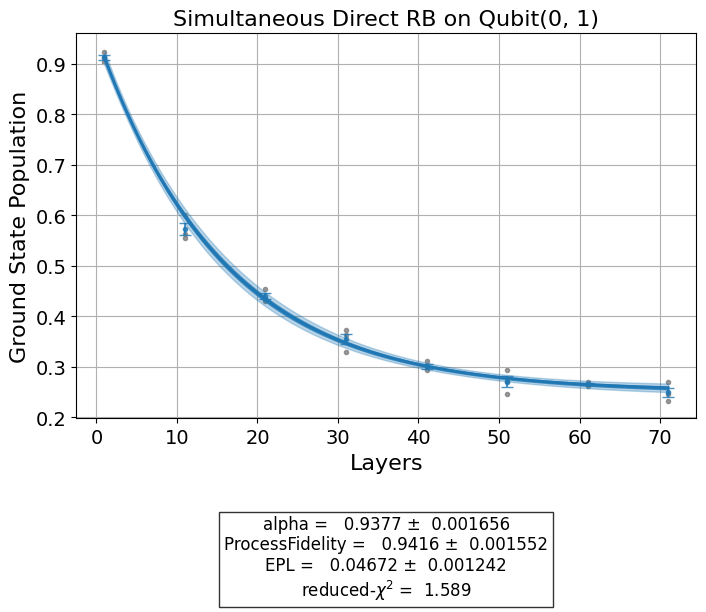 ../_images/qiskit_experiments.library.randomized_benchmarking.LayerFidelityUnitary_1_0.png