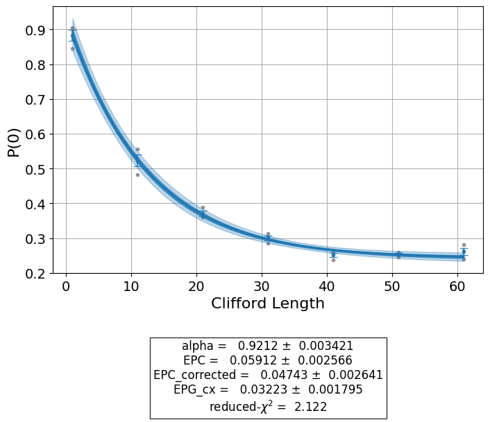 ../_images/qiskit_experiments.library.randomized_benchmarking.StandardRB_1_1.png