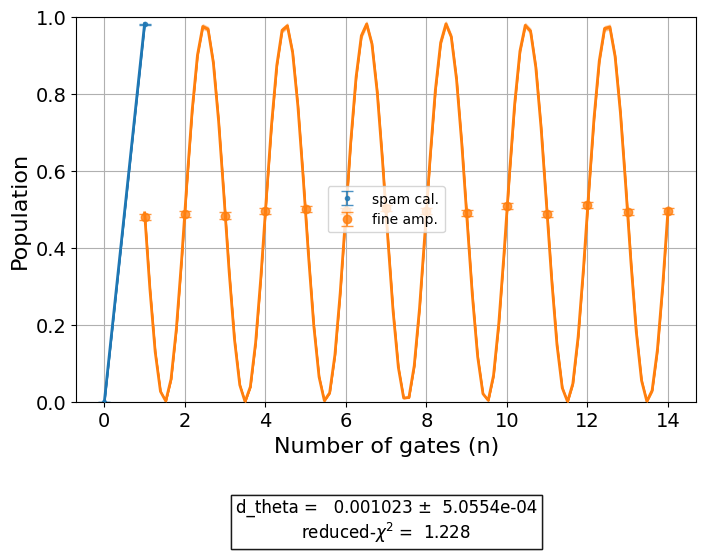 ../_images/qiskit_experiments.library.characterization.FineXAmplitude_1_0.png
