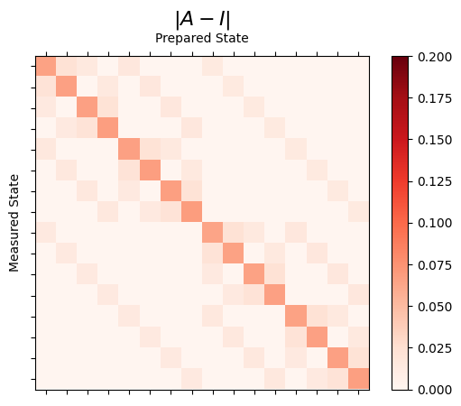 ../_images/qiskit_experiments.library.characterization.LocalReadoutError_1_0.png