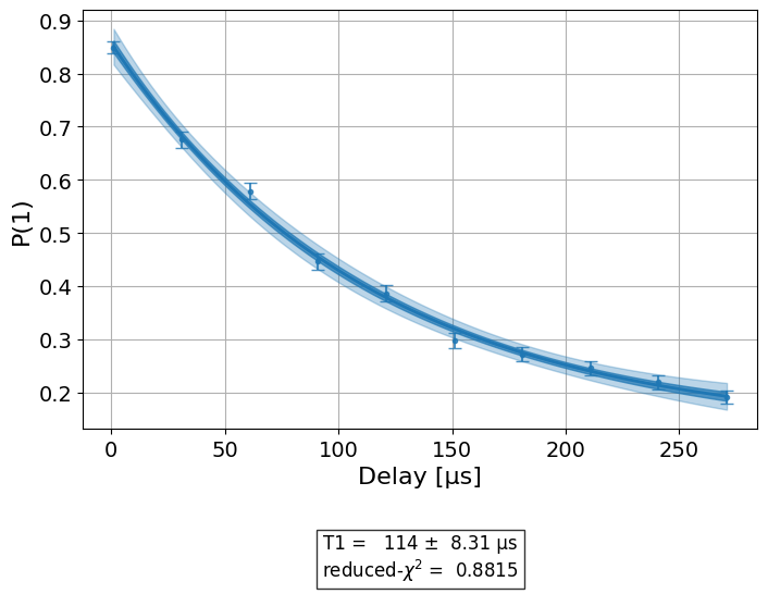 ../_images/qiskit_experiments.library.characterization.T1_1_0.png