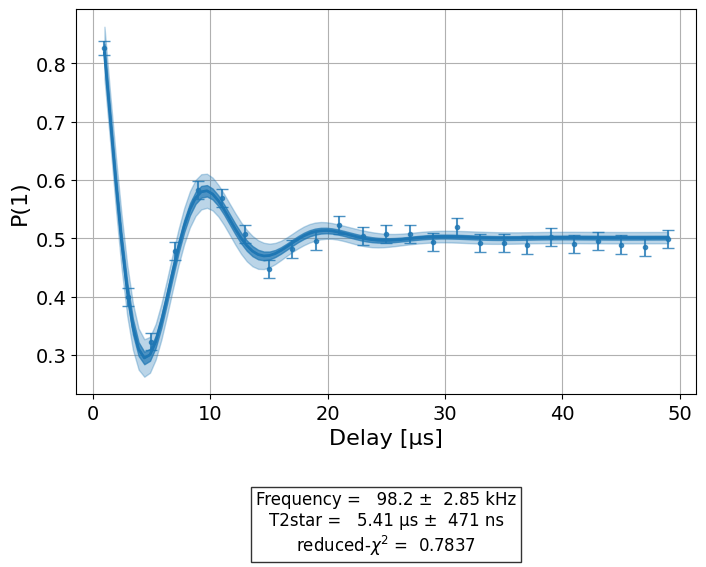 ../_images/qiskit_experiments.library.characterization.T2Ramsey_1_0.png