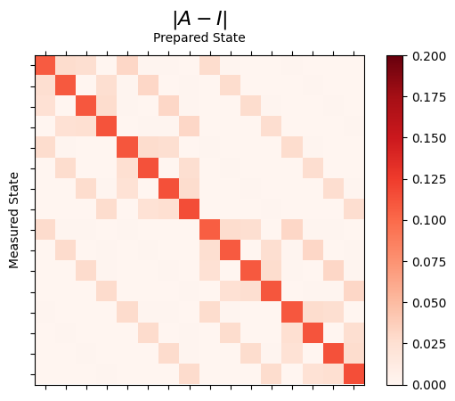 ../_images/qiskit_experiments.library.characterization.LocalReadoutError_1_0.png