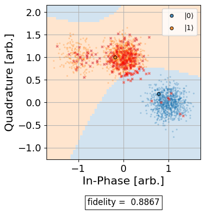 ../_images/qiskit_experiments.library.characterization.MultiStateDiscrimination_1_0.png