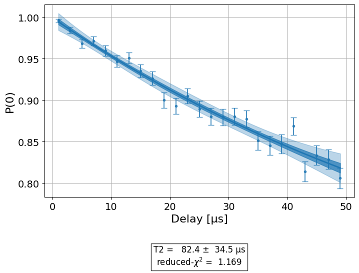 ../_images/qiskit_experiments.library.characterization.Tphi_1_1.png