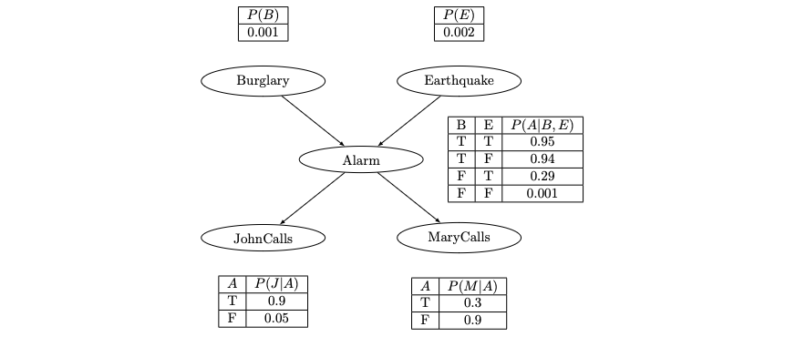 Burglary Alarm