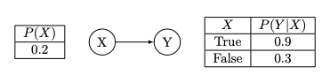 Two Node Bayesian Network Example