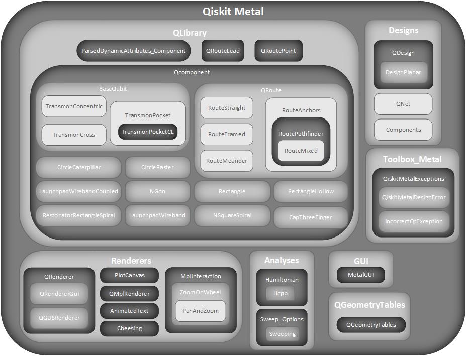 Missing Overview Diagram