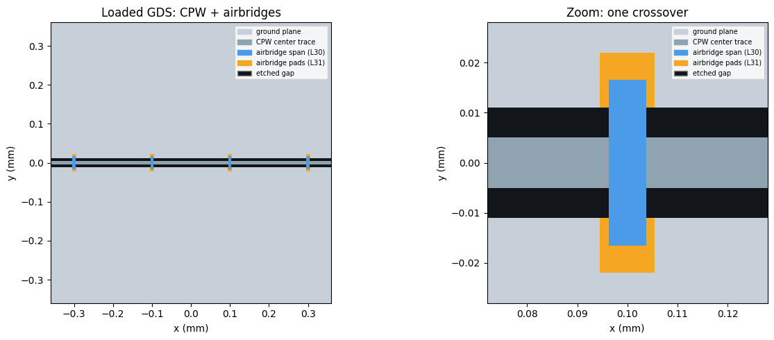 ../../_images/tut_2-From-components-to-chip_2.15-Airbridges_20_0.png