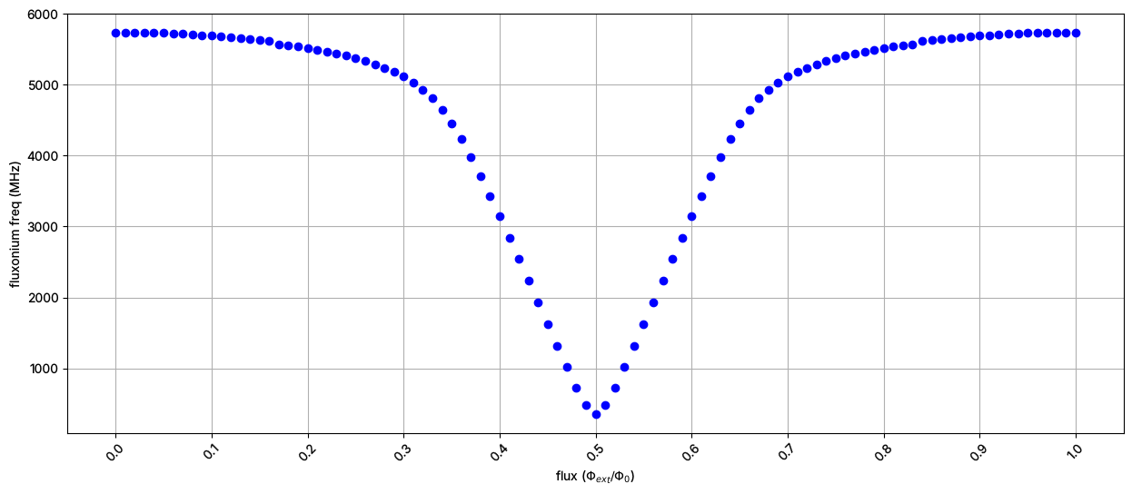 ../../_images/tut_4-Analysis_4.04-New-LOM-and-Fluxonium-Example_32_0.png