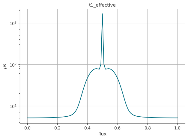 ../../_images/tut_4-Analysis_4.04-New-LOM-and-Fluxonium-Example_35_1.png