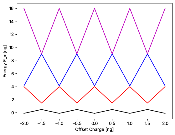 ../../_images/tut_4-Analysis_4.33-Transmon-analytics_4_0.png