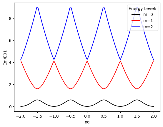 ../../_images/tut_4-Analysis_4.34-Transmon-qubit-CPB-hamiltonian-charge-basis_10_1.png