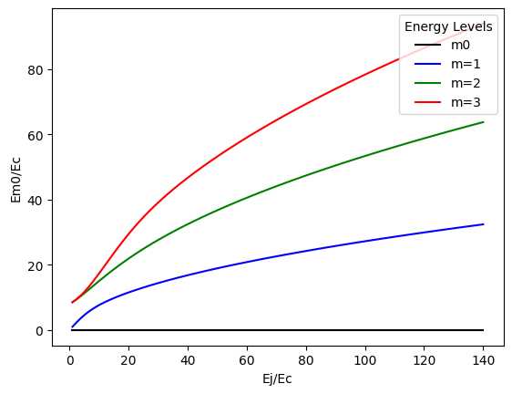 ../../_images/tut_4-Analysis_4.34-Transmon-qubit-CPB-hamiltonian-charge-basis_41_1.png