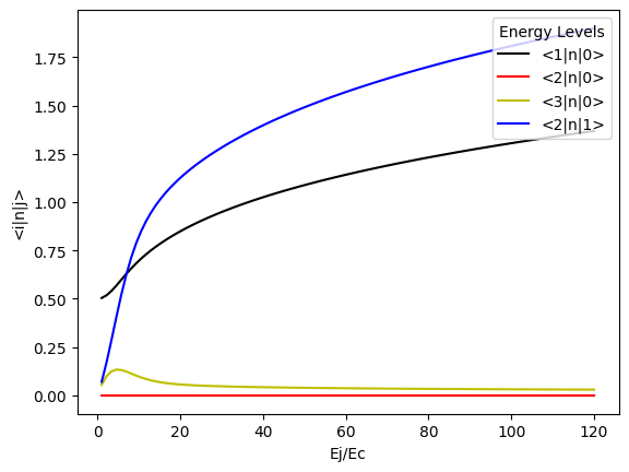 ../../_images/tut_4-Analysis_4.34-Transmon-qubit-CPB-hamiltonian-charge-basis_71_1.png
