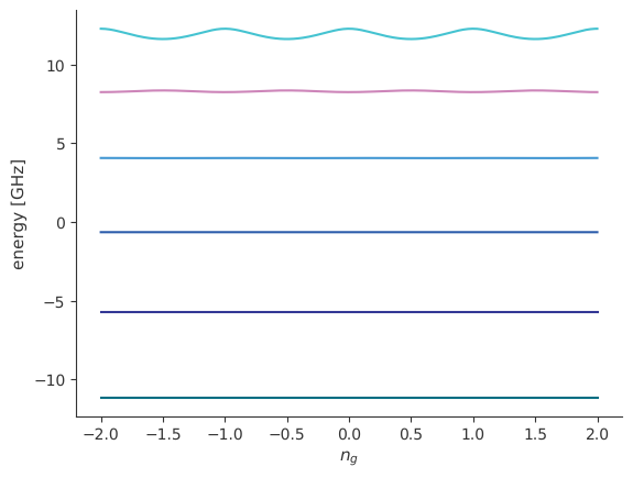 ../../_images/tut_4-Analysis_4.34-Transmon-qubit-CPB-hamiltonian-charge-basis_84_0.png