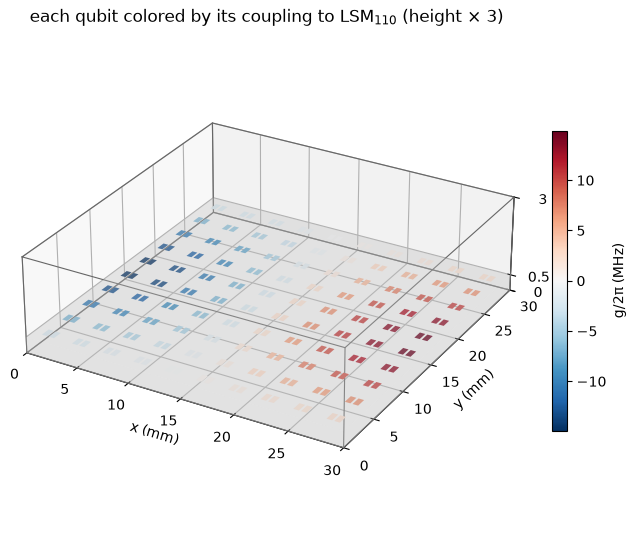 ../../_images/tut_4-Analysis_4.44-Every-coupling-from-one-eigenmode_13_0.png