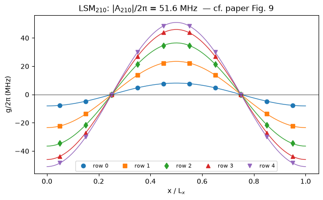 ../../_images/tut_4-Analysis_4.44-Every-coupling-from-one-eigenmode_23_1.png